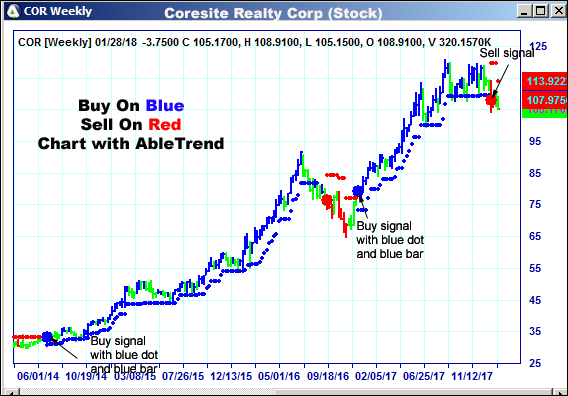 AbleTrend Trading Software COR chart