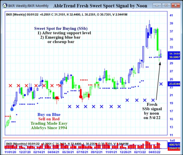 AbleTrend Trading Software BKR chart