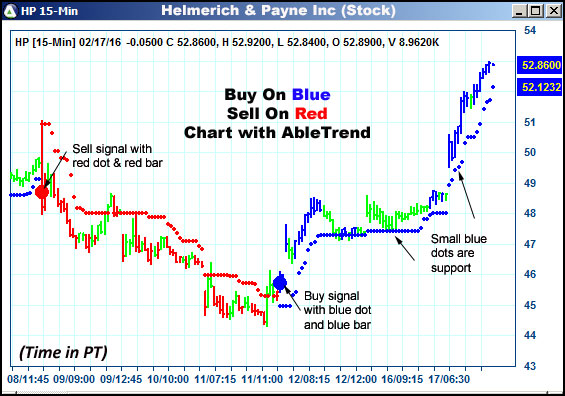 AbleTrend Trading Software HP chart