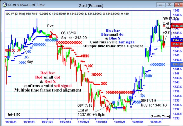 AbleTrend Trading Software GC chart