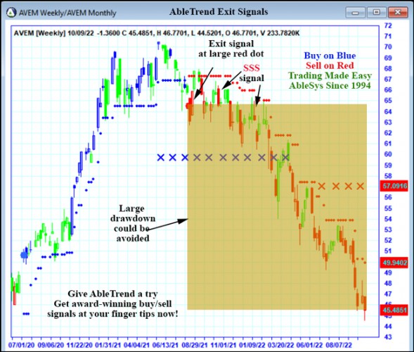 AbleTrend Trading Software AVEM chart