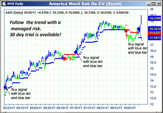 AbleTrend Trading Software AMX chart