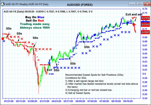 AbleTrend Trading Software AUD chart