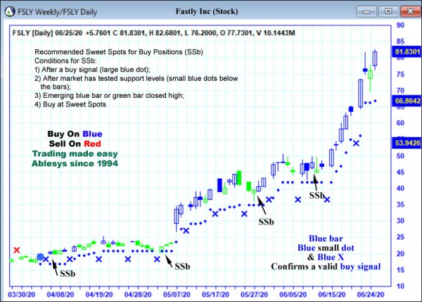 AbleTrend Trading Software FSLY chart