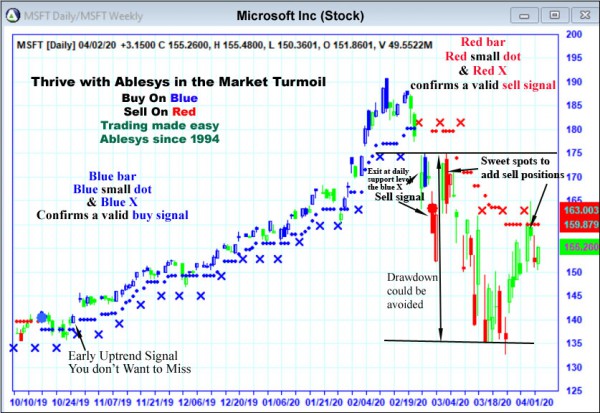 AbleTrend Trading Software MSFT chart