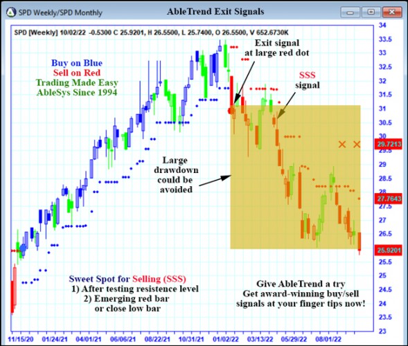 AbleTrend Trading Software SPD chart
