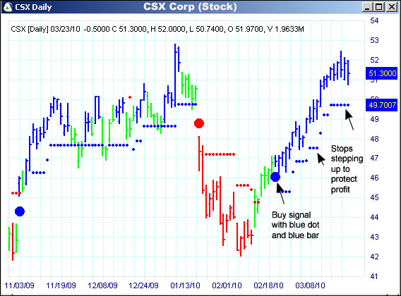 AbleTrend Trading Software CSX chart