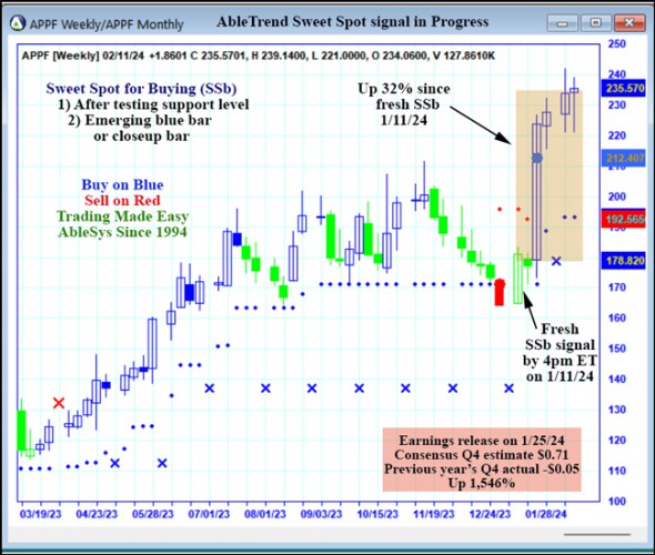 AbleTrend Trading Software APPF chart