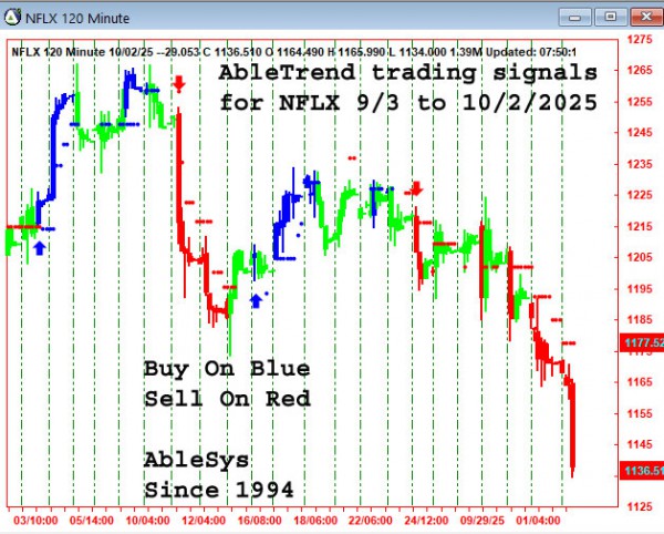 AbleTrend Trading Software NFLX chart