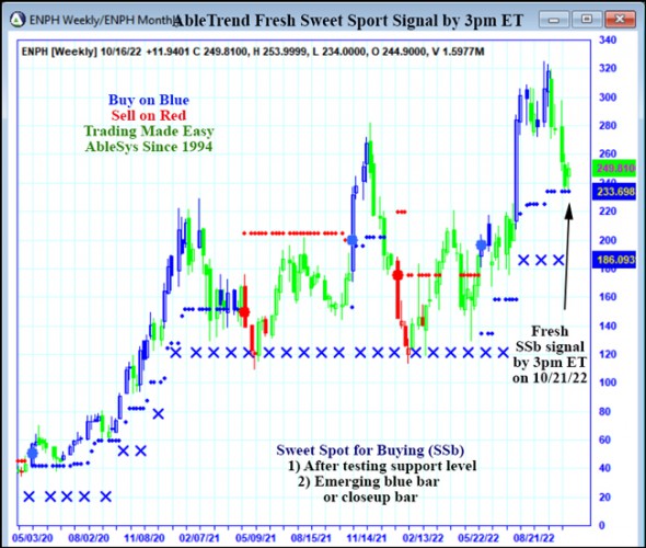 AbleTrend Trading Software ENPH chart