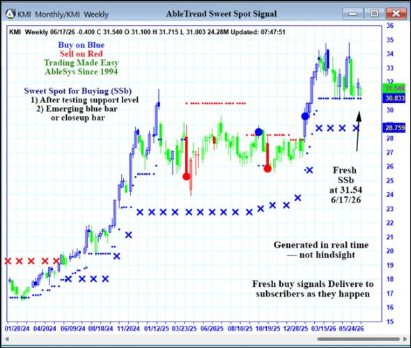 AbleTrend Trading Software KMI chart
