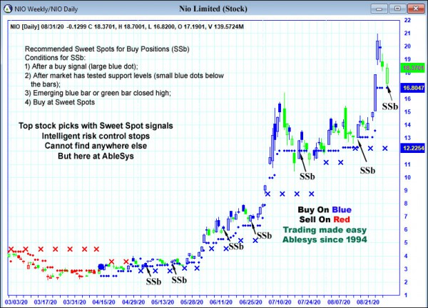 AbleTrend Trading Software NIO chart