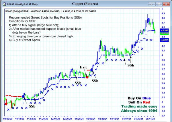 AbleTrend Trading Software HG chart