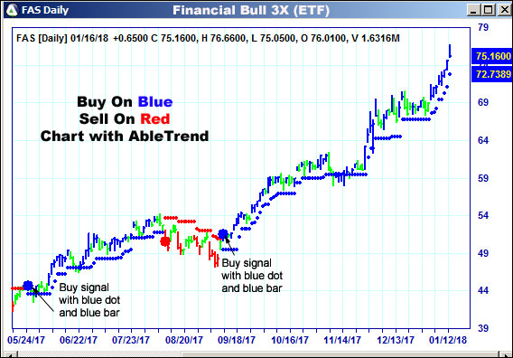 AbleTrend Trading Software FAS chart