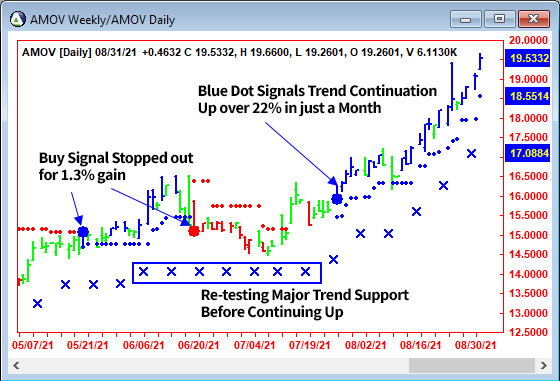 AbleTrend Trading Software AMOV chart