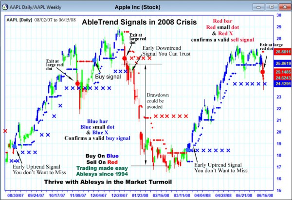 AbleTrend Trading Software AAPL chart