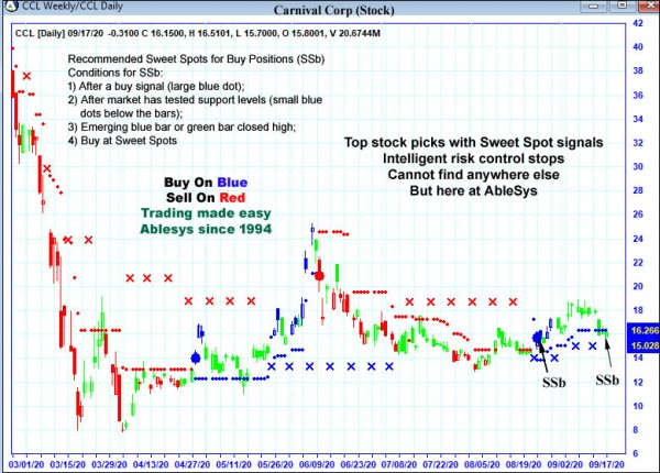 AbleTrend Trading Software CCL chart