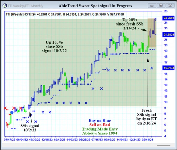 AbleTrend Trading Software FTI chart