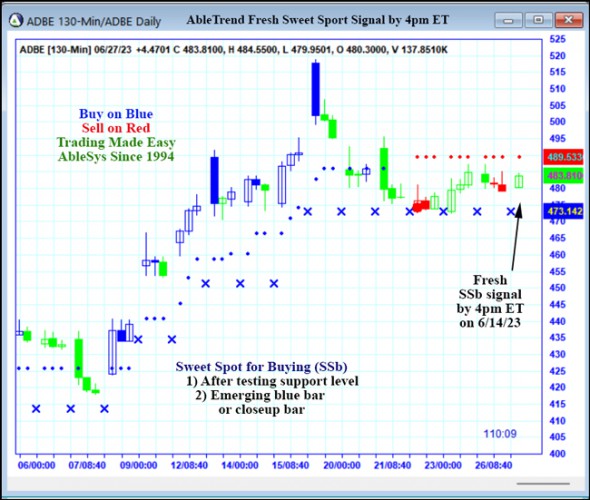 AbleTrend Trading Software ADBE chart