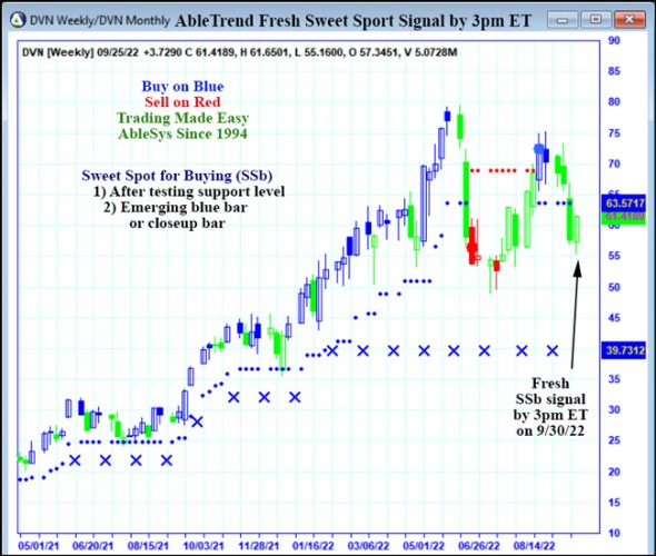 AbleTrend Trading Software DVN chart