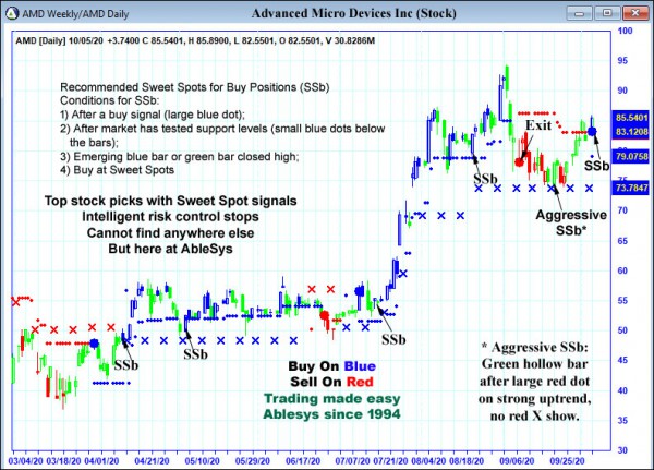 AbleTrend Trading Software AMD chart