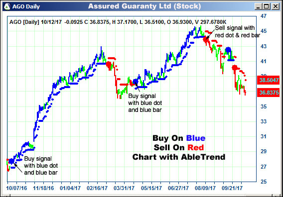 AbleTrend Trading Software AGO chart