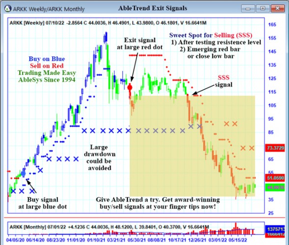 AbleTrend Trading Software ARKK chart