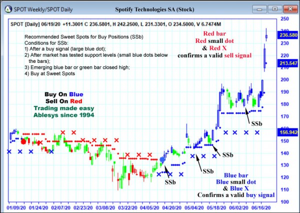 AbleTrend Trading Software SPOT chart