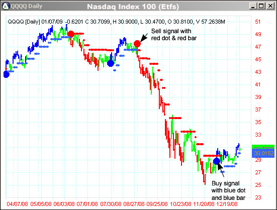 Qqqq Chart