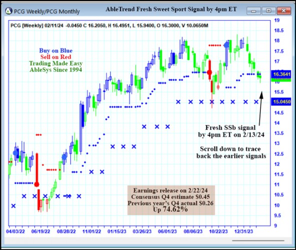 AbleTrend Trading Software PCG chart