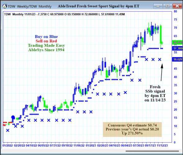 AbleTrend Trading Software TDW chart