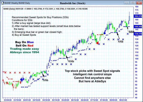 AbleTrend Trading Software BAND chart