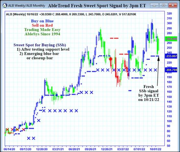 AbleTrend Trading Software ALB chart