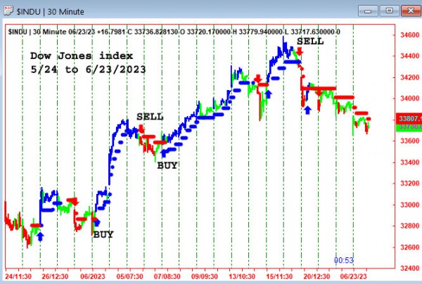 AbleTrend Trading Software $INDU chart