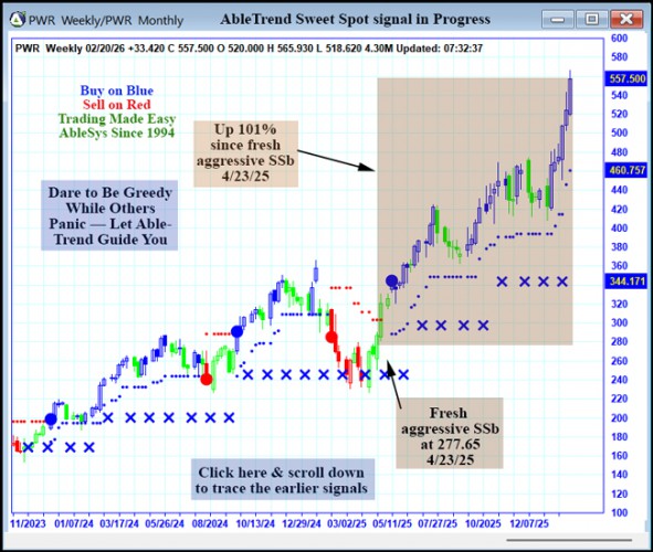 AbleTrend Trading Software PWR chart