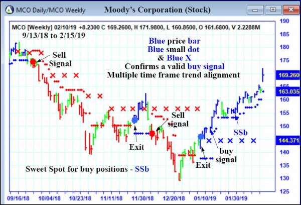 AbleTrend Trading Software MCO chart