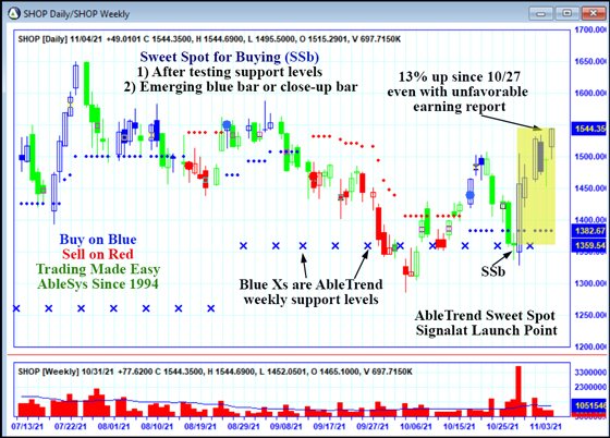 AbleTrend Trading Software SHOP chart