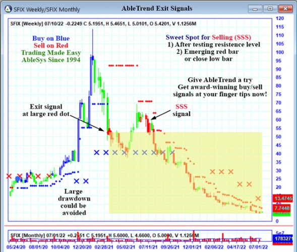AbleTrend Trading Software SFIX chart