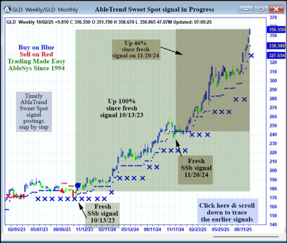 AbleTrend Trading Software GLD chart