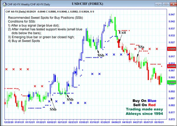 AbleTrend Trading Software CHF chart