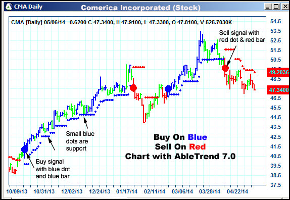 AbleTrend Trading Software CMA chart