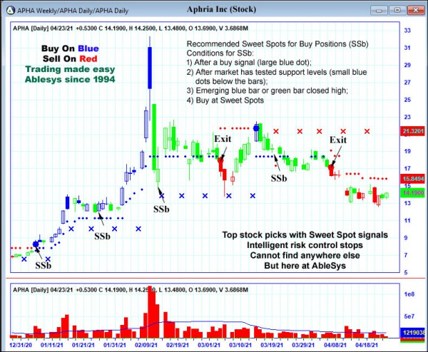 AbleTrend Trading Software APHA chart