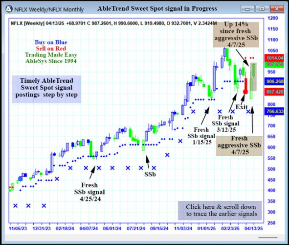 AbleTrend Trading Software NFLX chart