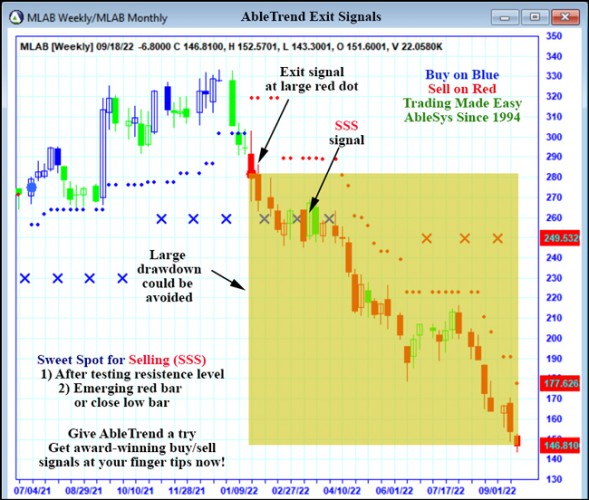 AbleTrend Trading Software MLAB chart