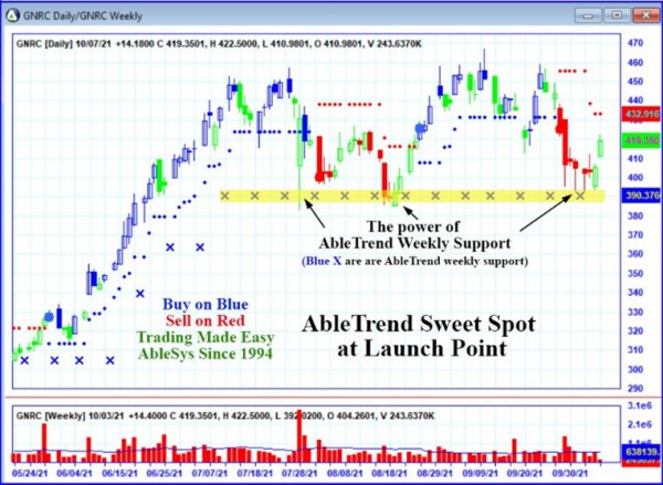 AbleTrend Trading Software GNRC chart