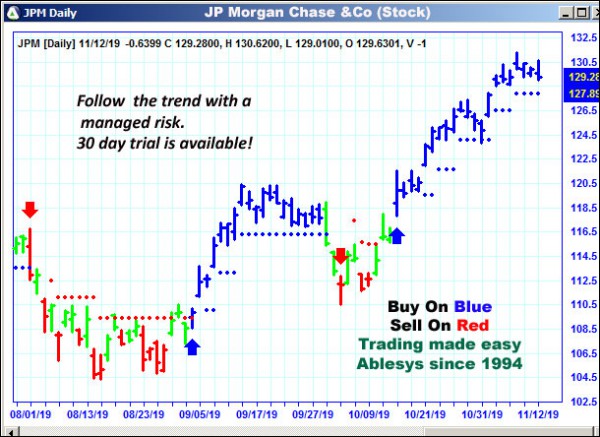 AbleTrend Trading Software JPM chart
