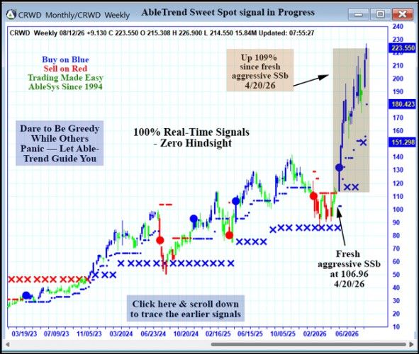 AbleTrend Trading Software CRWD chart