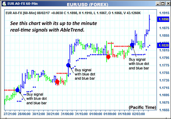 AbleTrend Trading Software EUR chart