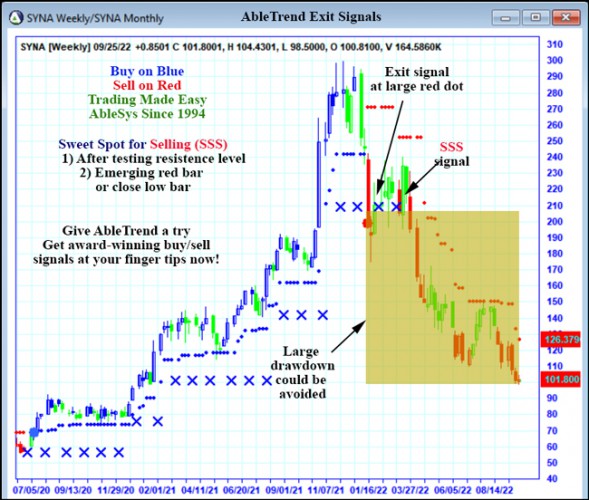 AbleTrend Trading Software SYNA chart
