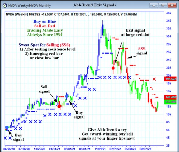 AbleTrend Trading Software NVDA chart